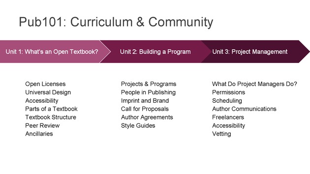 Open Textbook Network Summer Institute 2019 Slides - Friday - Page 49